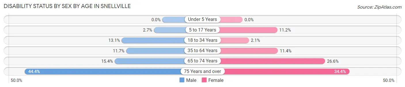 Disability Status by Sex by Age in Snellville