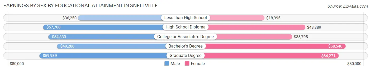 Earnings by Sex by Educational Attainment in Snellville