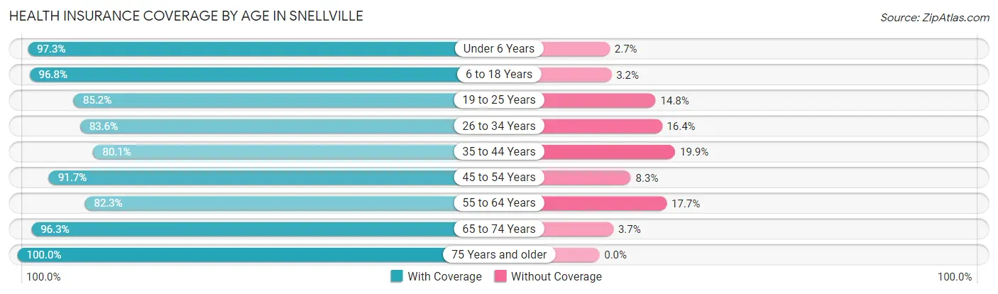 Health Insurance Coverage by Age in Snellville