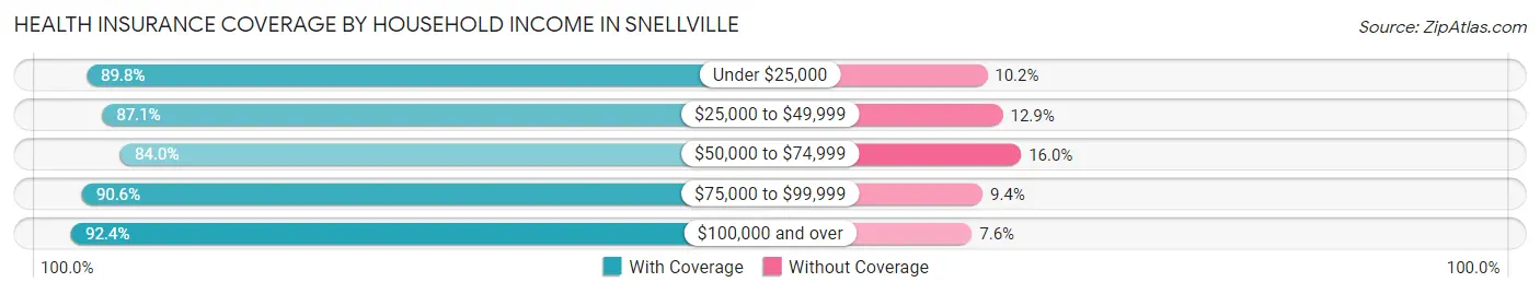 Health Insurance Coverage by Household Income in Snellville