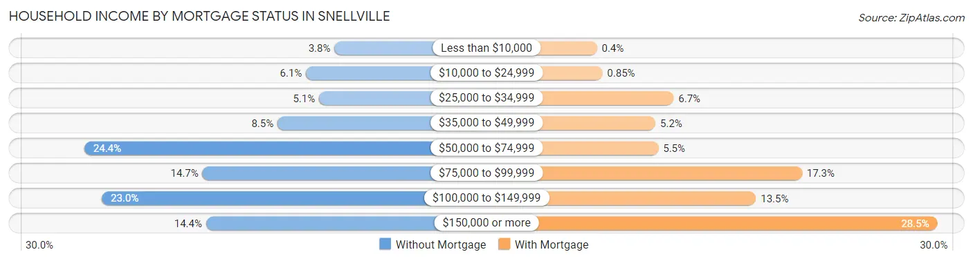 Household Income by Mortgage Status in Snellville