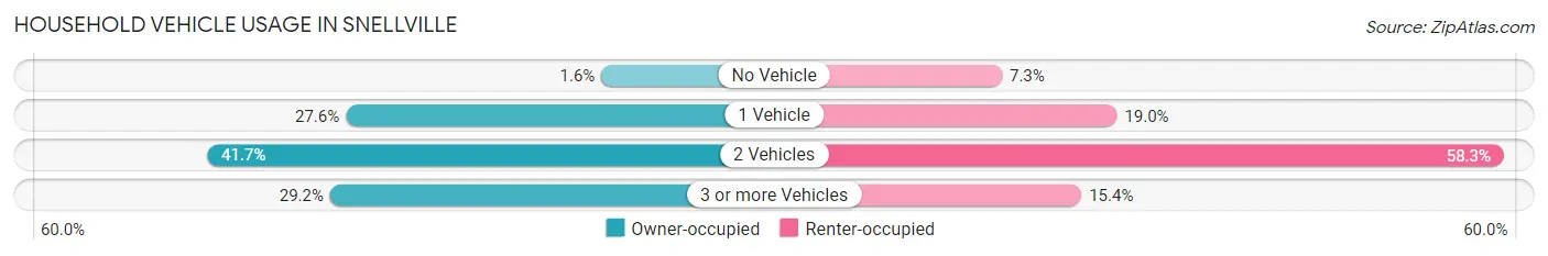 Household Vehicle Usage in Snellville