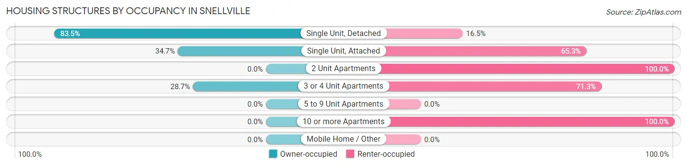 Housing Structures by Occupancy in Snellville