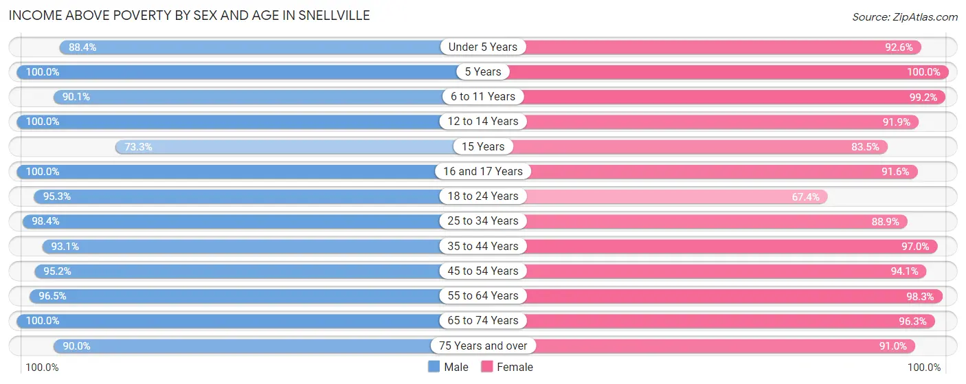 Income Above Poverty by Sex and Age in Snellville