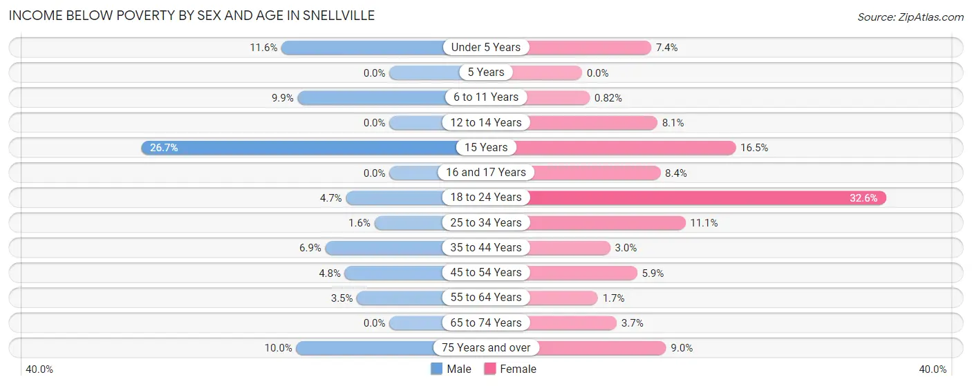 Income Below Poverty by Sex and Age in Snellville