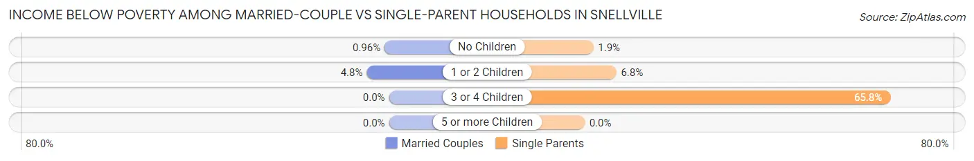 Income Below Poverty Among Married-Couple vs Single-Parent Households in Snellville