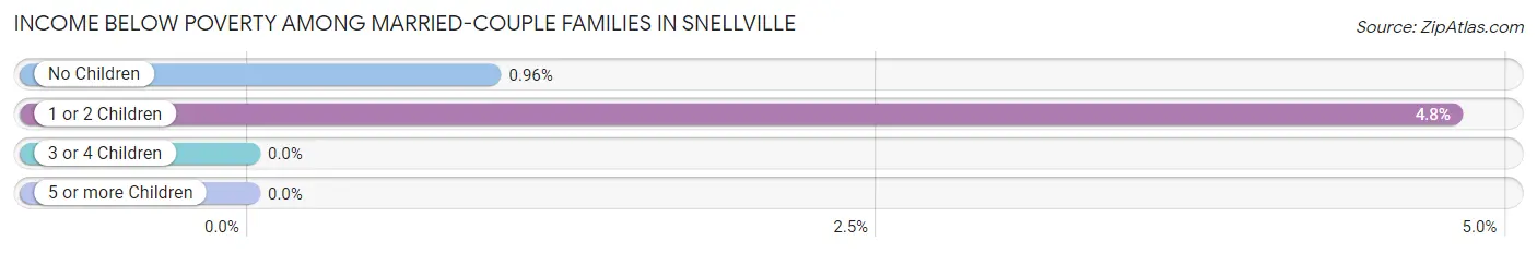 Income Below Poverty Among Married-Couple Families in Snellville