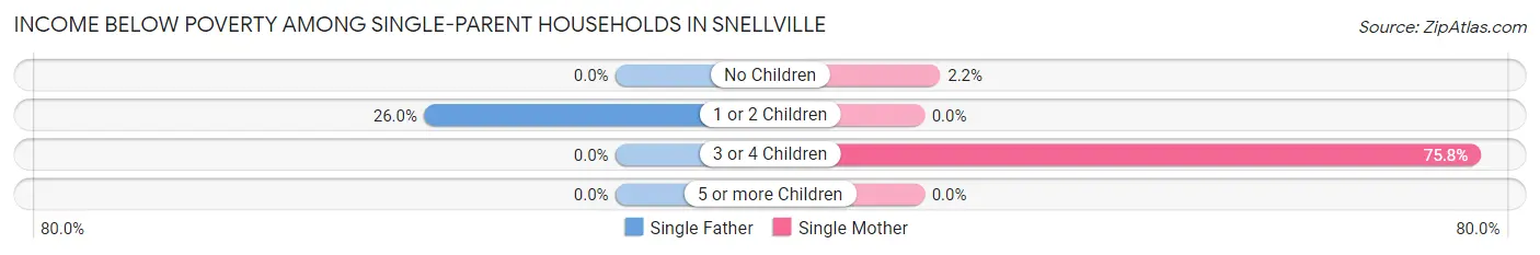 Income Below Poverty Among Single-Parent Households in Snellville