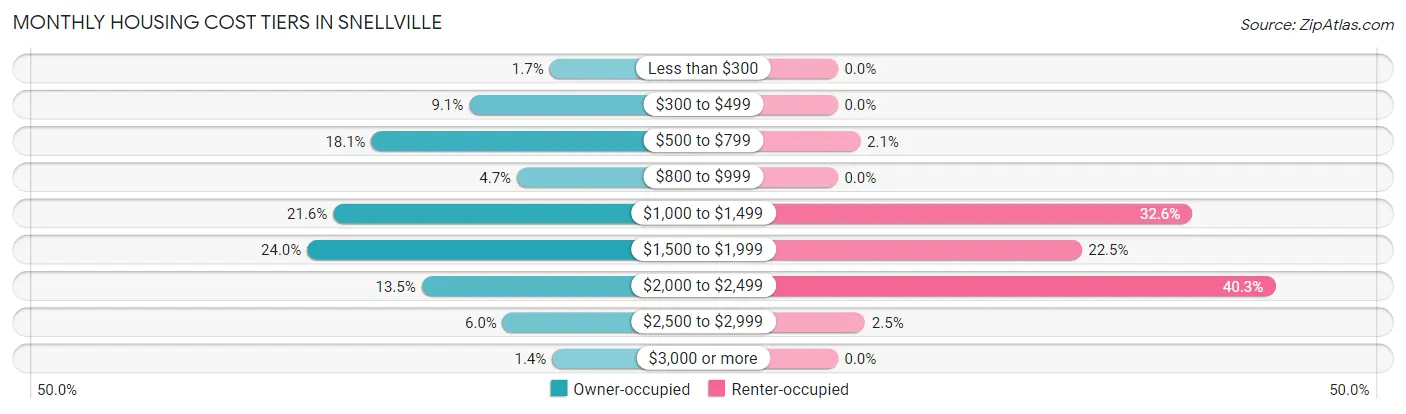 Monthly Housing Cost Tiers in Snellville