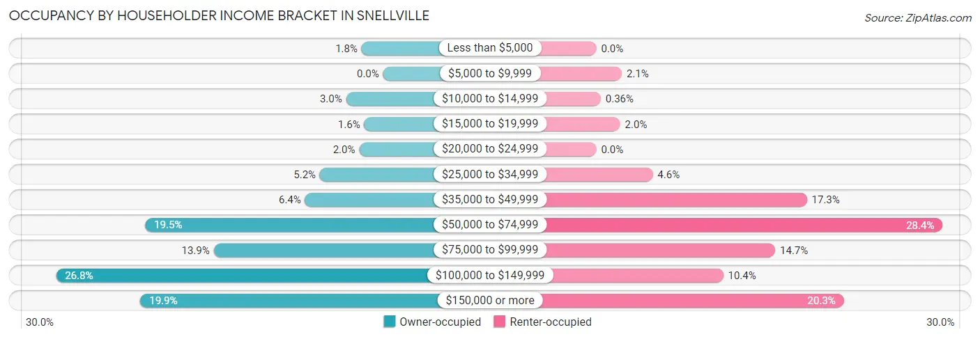 Occupancy by Householder Income Bracket in Snellville