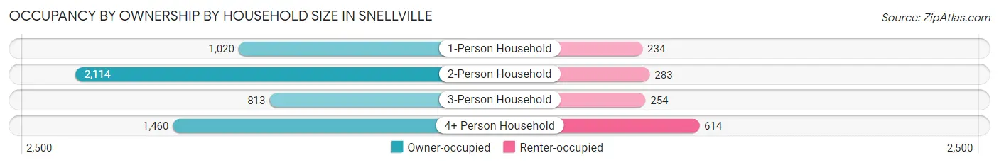 Occupancy by Ownership by Household Size in Snellville