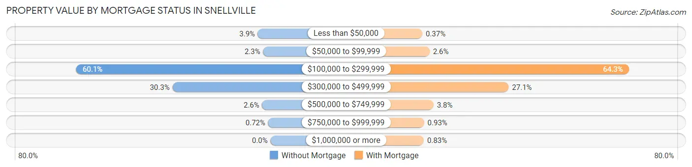 Property Value by Mortgage Status in Snellville