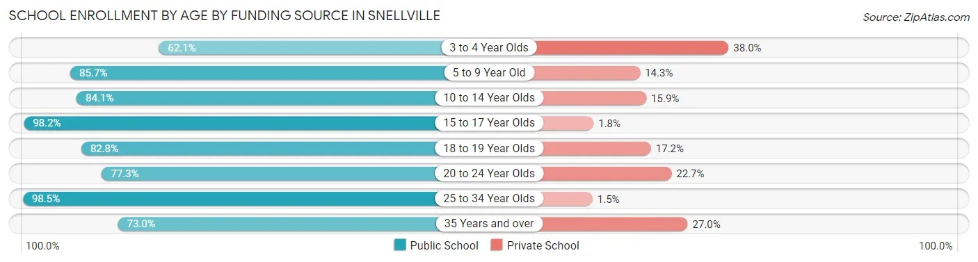 School Enrollment by Age by Funding Source in Snellville
