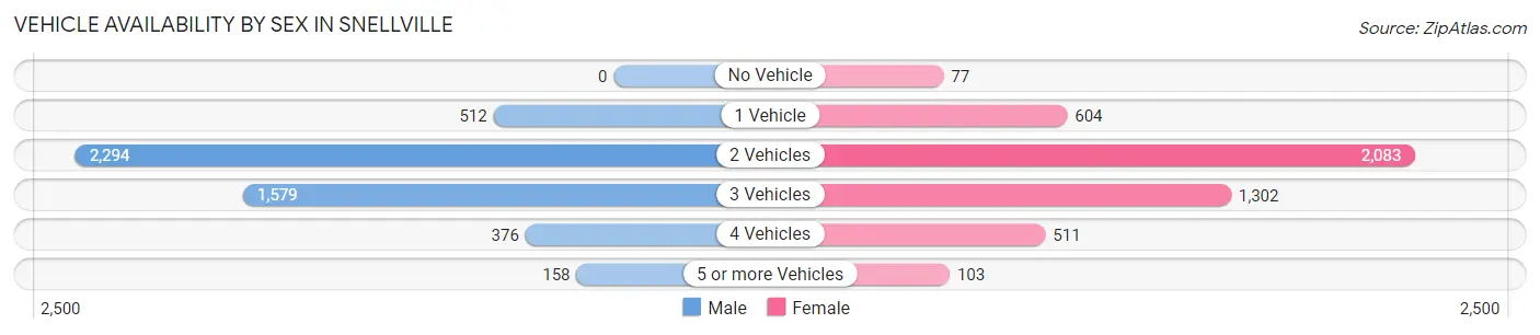 Vehicle Availability by Sex in Snellville