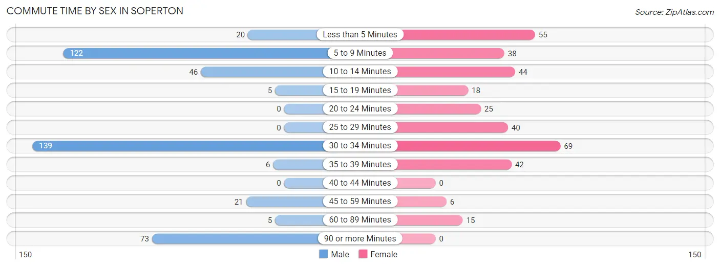 Commute Time by Sex in Soperton