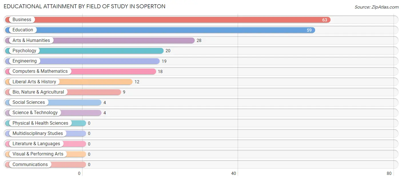 Educational Attainment by Field of Study in Soperton