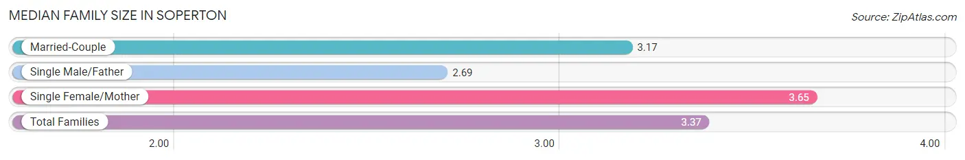 Median Family Size in Soperton