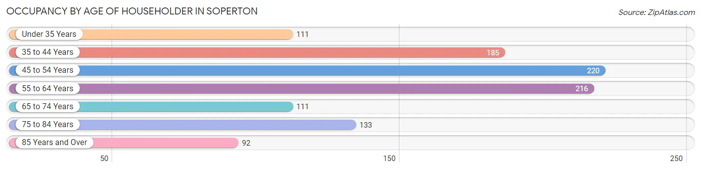 Occupancy by Age of Householder in Soperton