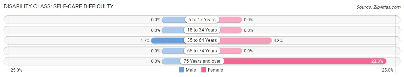 Disability in Soperton: <span>Self-Care Difficulty</span>