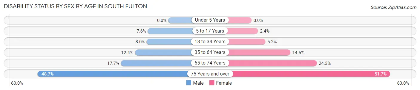 Disability Status by Sex by Age in South Fulton