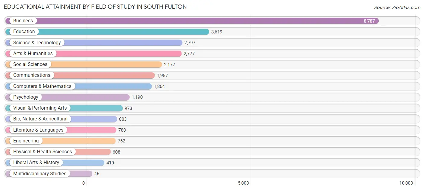 Educational Attainment by Field of Study in South Fulton