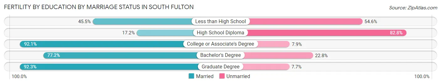 Female Fertility by Education by Marriage Status in South Fulton