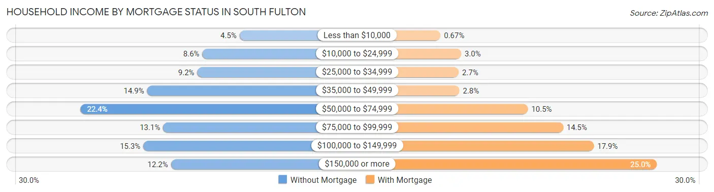 Household Income by Mortgage Status in South Fulton