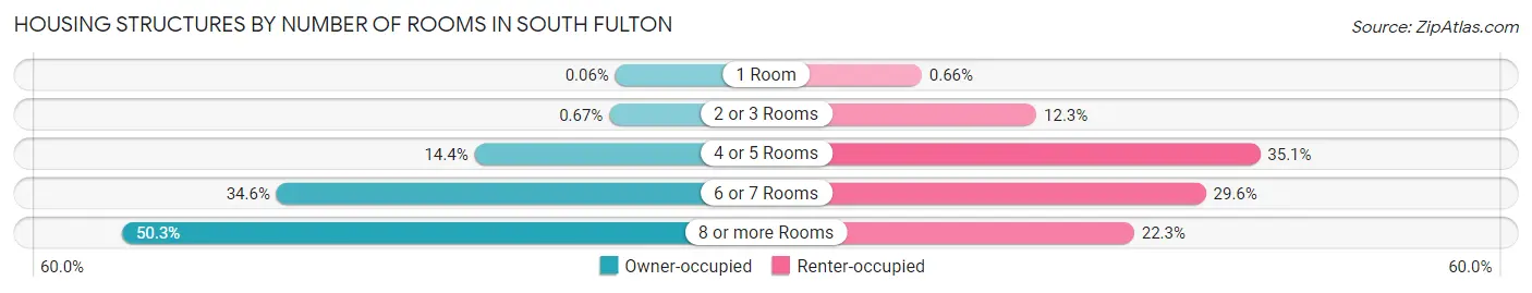 Housing Structures by Number of Rooms in South Fulton