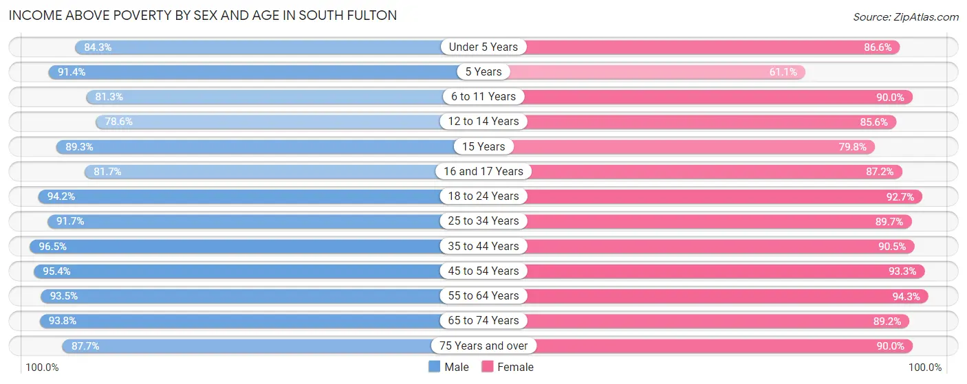 Income Above Poverty by Sex and Age in South Fulton