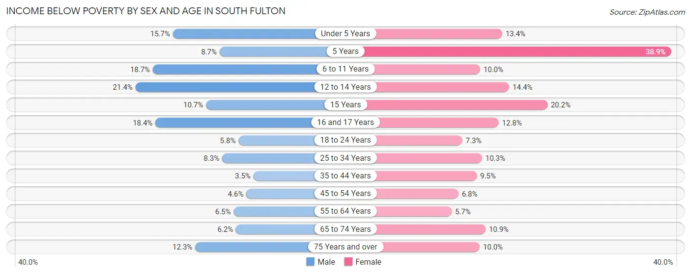 Income Below Poverty by Sex and Age in South Fulton