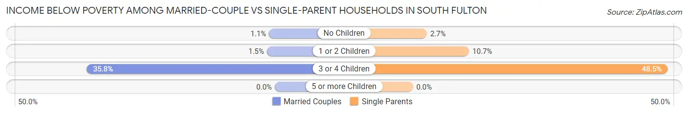 Income Below Poverty Among Married-Couple vs Single-Parent Households in South Fulton