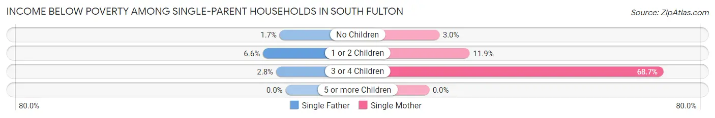Income Below Poverty Among Single-Parent Households in South Fulton