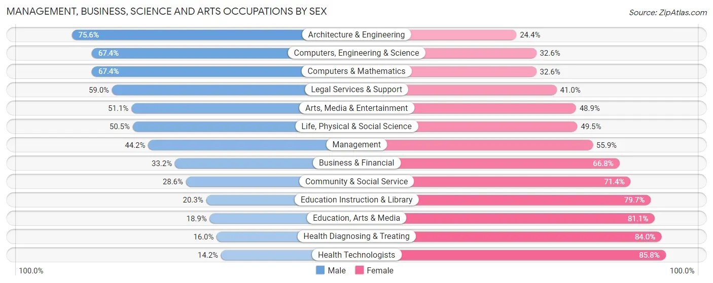 Management, Business, Science and Arts Occupations by Sex in South Fulton