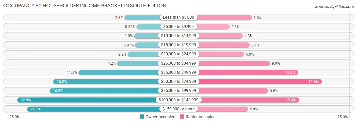 Occupancy by Householder Income Bracket in South Fulton