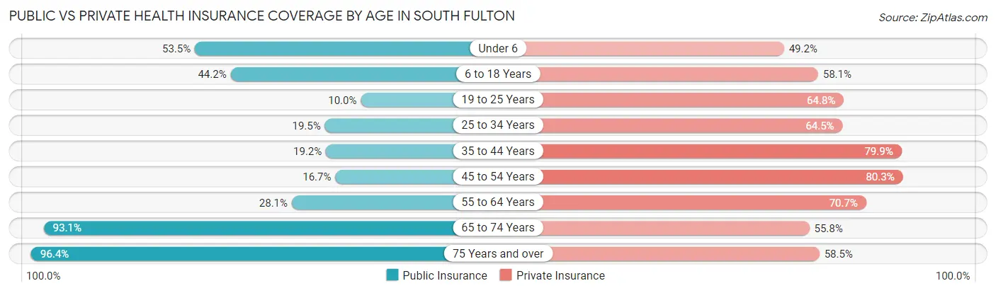 Public vs Private Health Insurance Coverage by Age in South Fulton