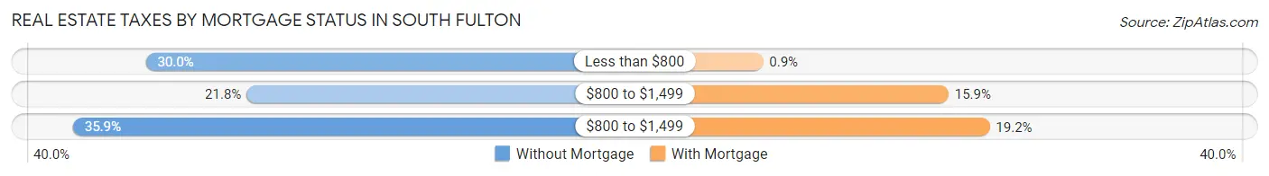 Real Estate Taxes by Mortgage Status in South Fulton