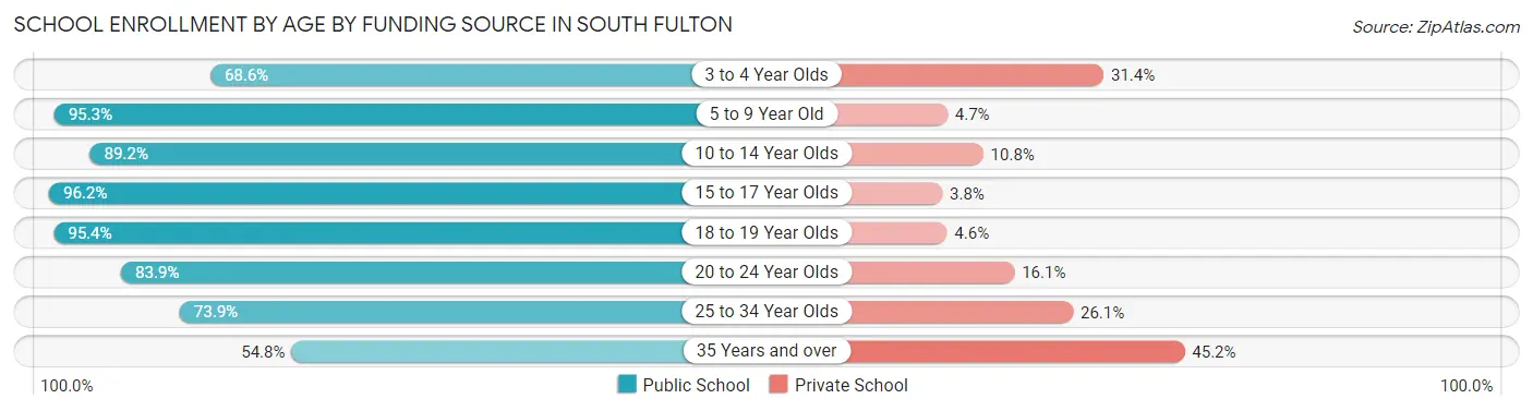 School Enrollment by Age by Funding Source in South Fulton
