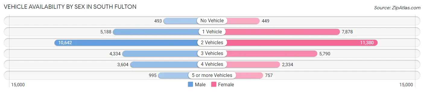 Vehicle Availability by Sex in South Fulton