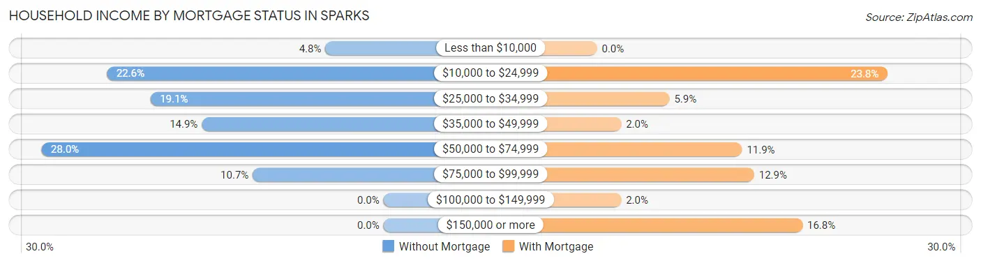 Household Income by Mortgage Status in Sparks