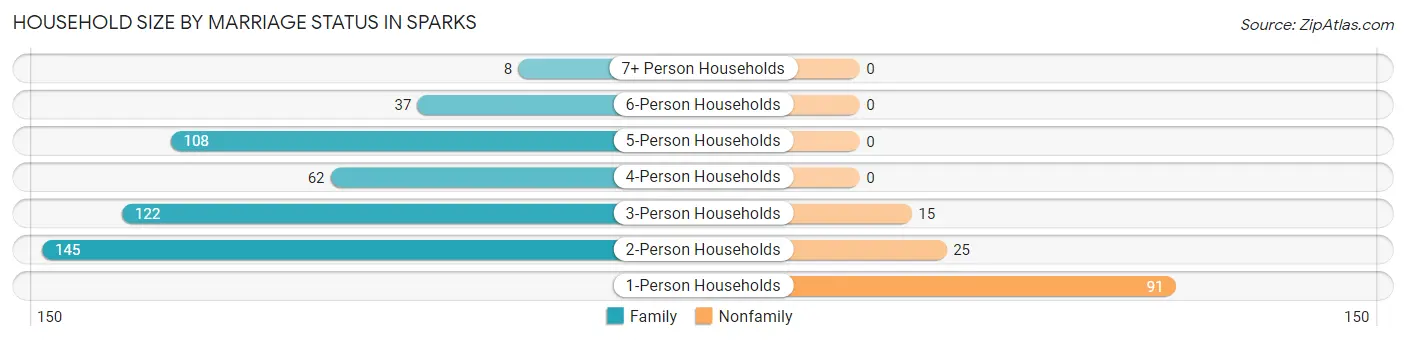 Household Size by Marriage Status in Sparks