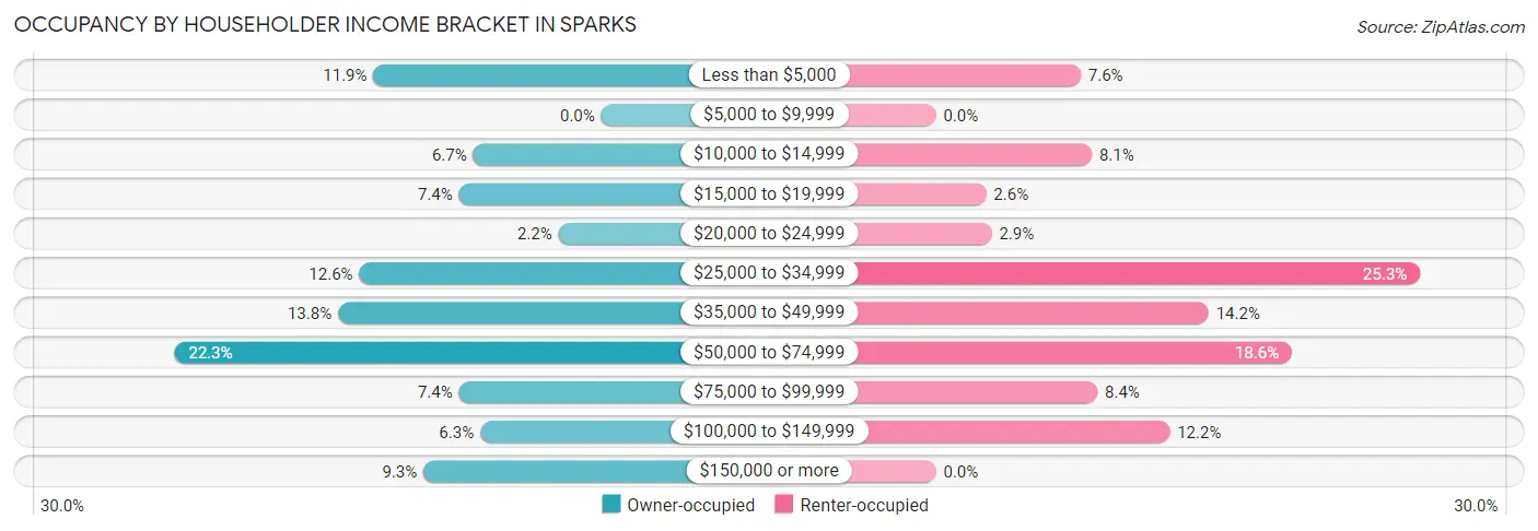 Occupancy by Householder Income Bracket in Sparks