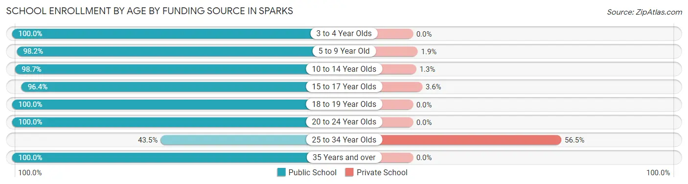 School Enrollment by Age by Funding Source in Sparks