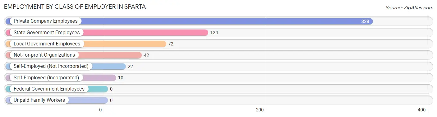 Employment by Class of Employer in Sparta