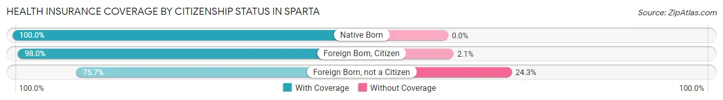 Health Insurance Coverage by Citizenship Status in Sparta