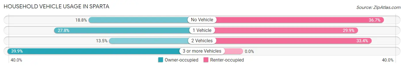 Household Vehicle Usage in Sparta