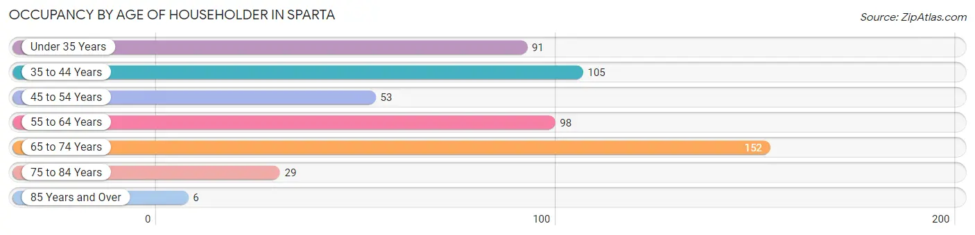 Occupancy by Age of Householder in Sparta