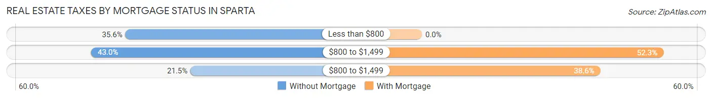 Real Estate Taxes by Mortgage Status in Sparta