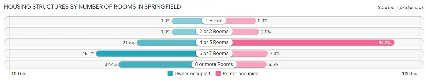 Housing Structures by Number of Rooms in Springfield