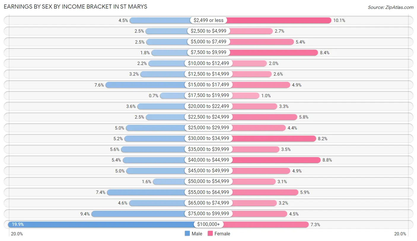 Earnings by Sex by Income Bracket in St Marys