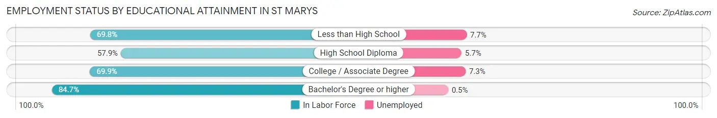 Employment Status by Educational Attainment in St Marys